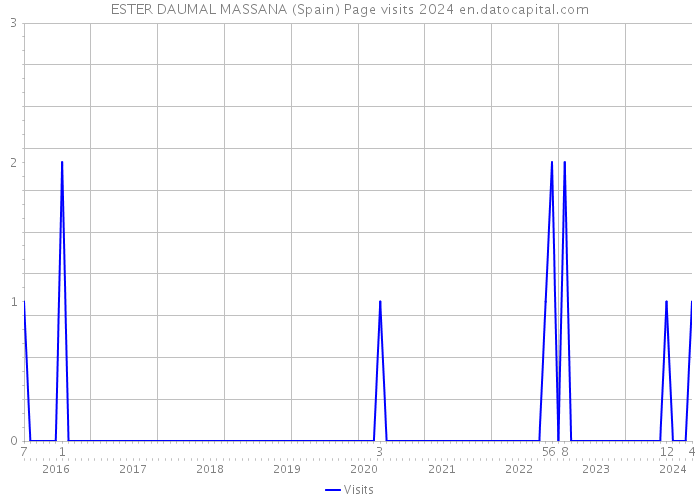 ESTER DAUMAL MASSANA (Spain) Page visits 2024 