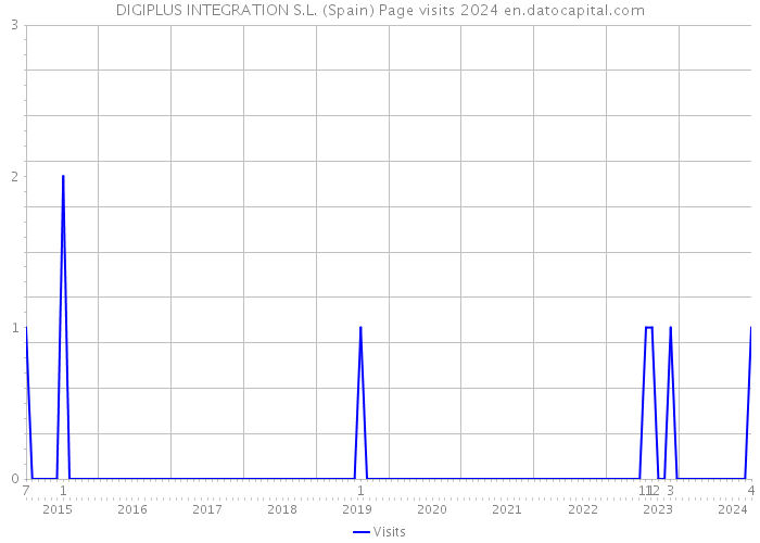 DIGIPLUS INTEGRATION S.L. (Spain) Page visits 2024 