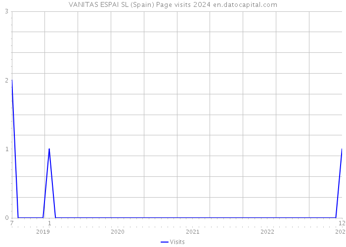 VANITAS ESPAI SL (Spain) Page visits 2024 