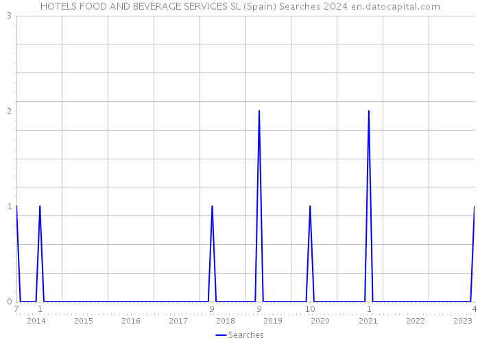 HOTELS FOOD AND BEVERAGE SERVICES SL (Spain) Searches 2024 