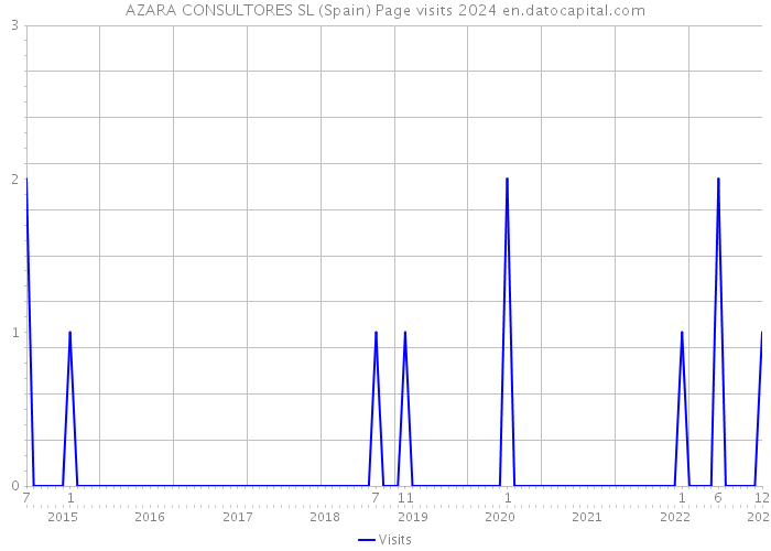 AZARA CONSULTORES SL (Spain) Page visits 2024 