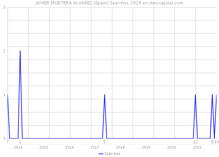 JAVIER MORTERA ALVAREZ (Spain) Searches 2024 