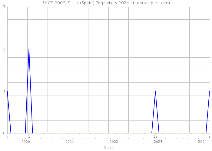 FACS 2006, S. L. ( (Spain) Page visits 2024 