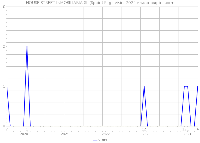 HOUSE STREET INMOBILIARIA SL (Spain) Page visits 2024 