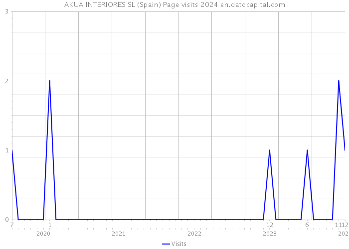 AKUA INTERIORES SL (Spain) Page visits 2024 