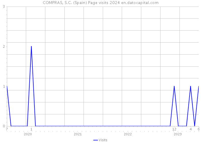 COMPRAS, S.C. (Spain) Page visits 2024 