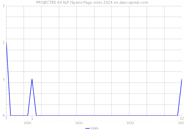 PROJECTES 49 SLP (Spain) Page visits 2024 