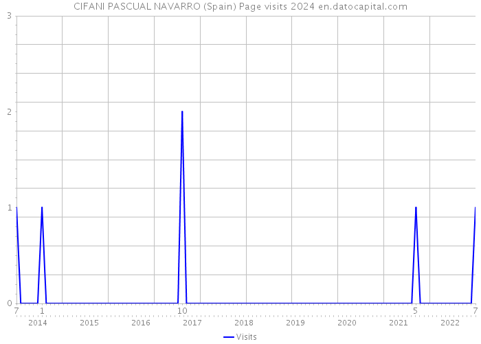 CIFANI PASCUAL NAVARRO (Spain) Page visits 2024 