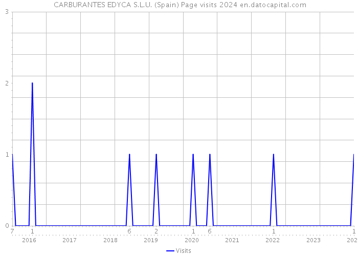  CARBURANTES EDYCA S.L.U. (Spain) Page visits 2024 