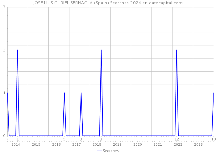 JOSE LUIS CURIEL BERNAOLA (Spain) Searches 2024 