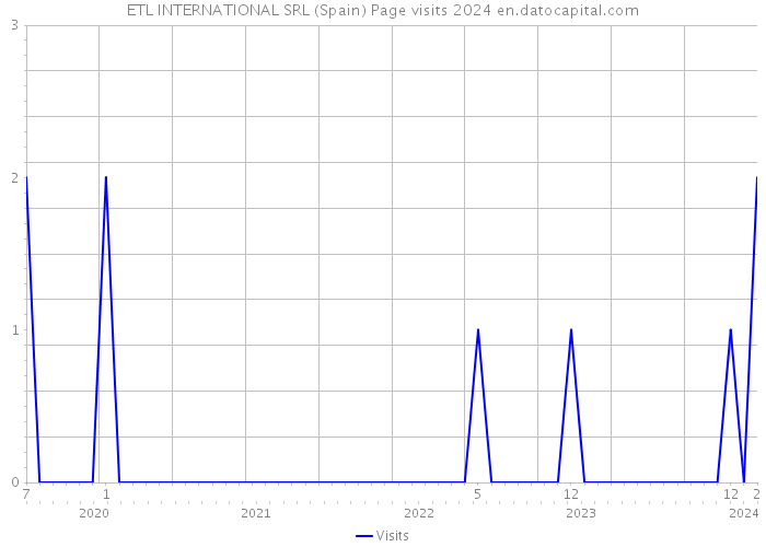 ETL INTERNATIONAL SRL (Spain) Page visits 2024 