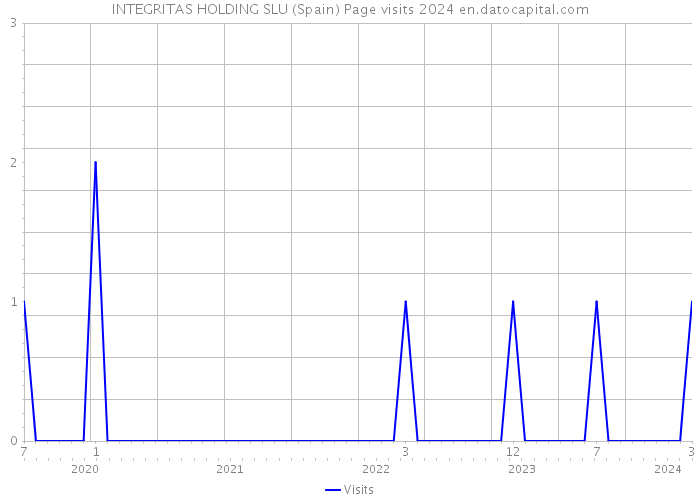 INTEGRITAS HOLDING SLU (Spain) Page visits 2024 