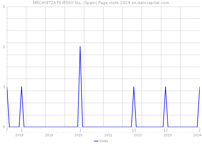 MECANITZATS IESSO SLL. (Spain) Page visits 2024 