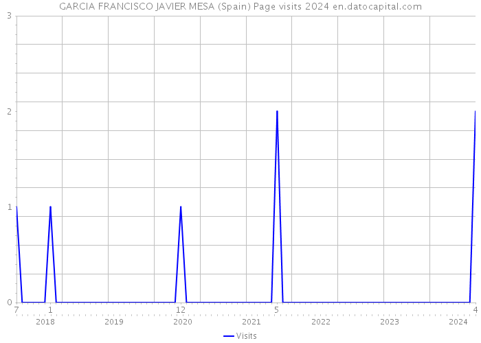 GARCIA FRANCISCO JAVIER MESA (Spain) Page visits 2024 