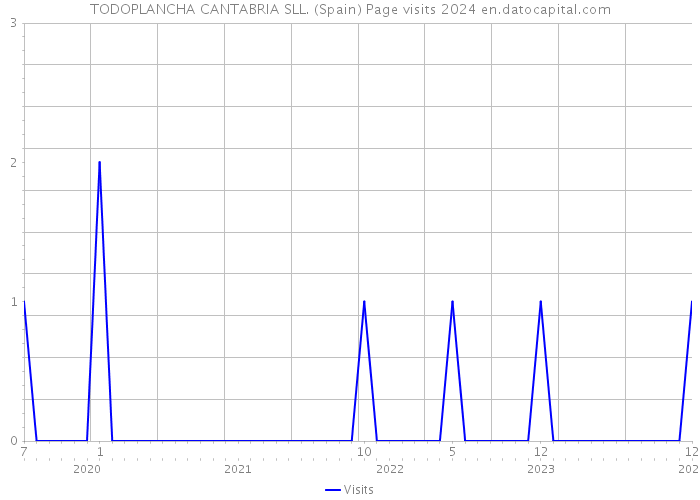 TODOPLANCHA CANTABRIA SLL. (Spain) Page visits 2024 