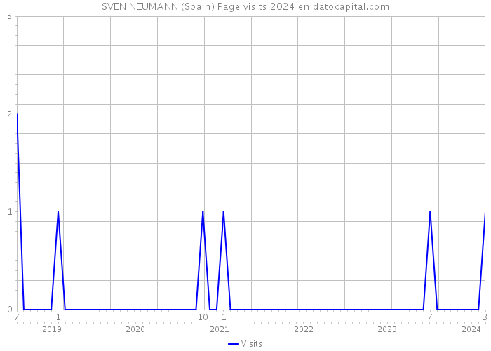 SVEN NEUMANN (Spain) Page visits 2024 