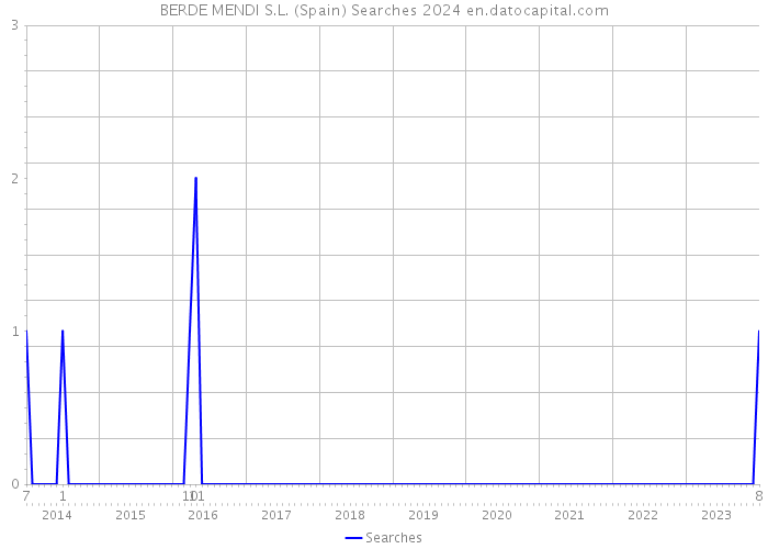 BERDE MENDI S.L. (Spain) Searches 2024 