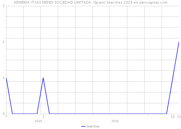 ARMERIA ITXAS MENDI SOCIEDAD LIMITADA. (Spain) Searches 2024 