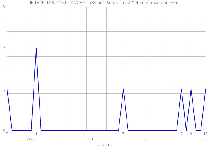INTEGRITAS COMPLIANCE S.L (Spain) Page visits 2024 
