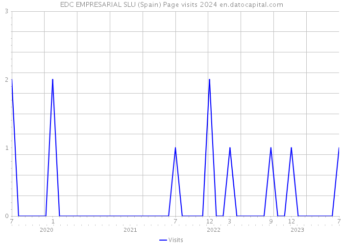 EDC EMPRESARIAL SLU (Spain) Page visits 2024 