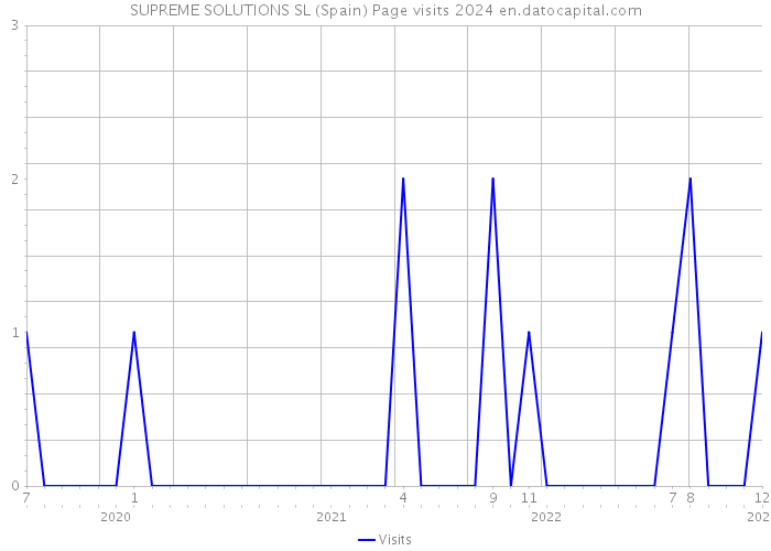 SUPREME SOLUTIONS SL (Spain) Page visits 2024 