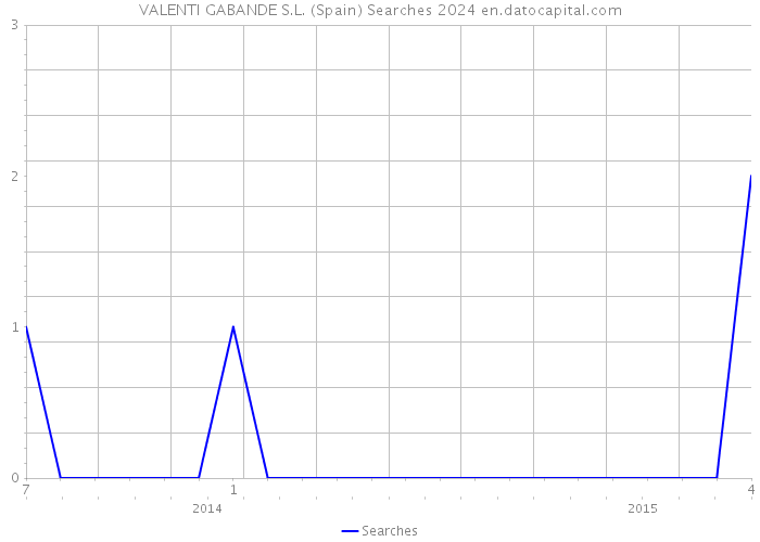 VALENTI GABANDE S.L. (Spain) Searches 2024 