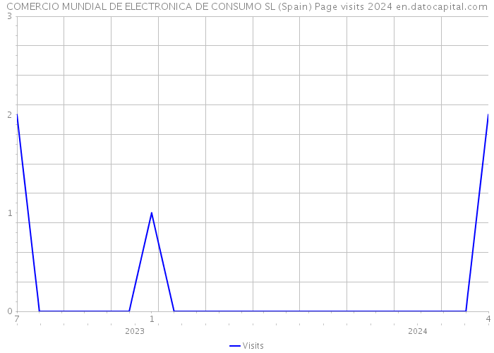 COMERCIO MUNDIAL DE ELECTRONICA DE CONSUMO SL (Spain) Page visits 2024 