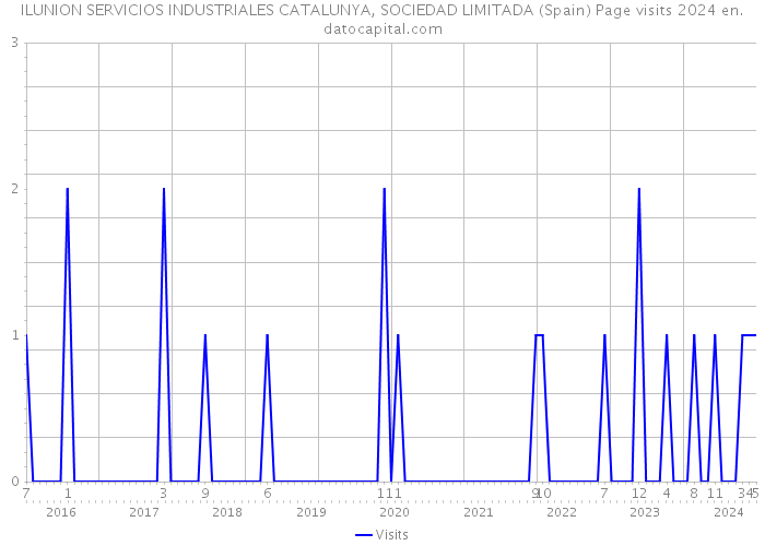 ILUNION SERVICIOS INDUSTRIALES CATALUNYA, SOCIEDAD LIMITADA (Spain) Page visits 2024 