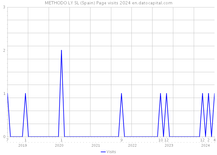 METHODO LY SL (Spain) Page visits 2024 