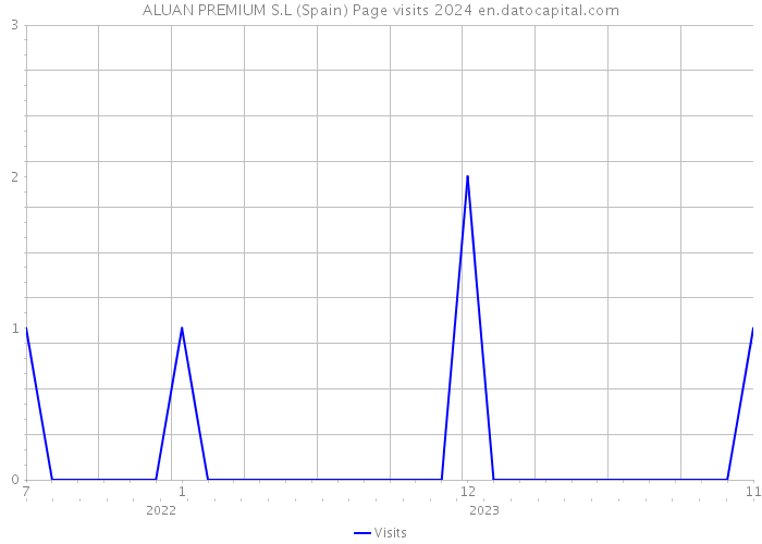 ALUAN PREMIUM S.L (Spain) Page visits 2024 