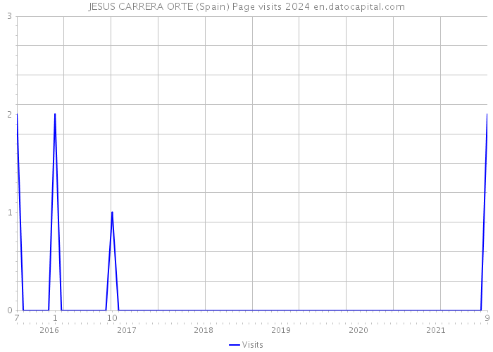 JESUS CARRERA ORTE (Spain) Page visits 2024 