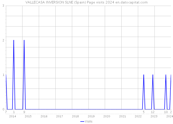 VALLECASA INVERSION SLNE (Spain) Page visits 2024 