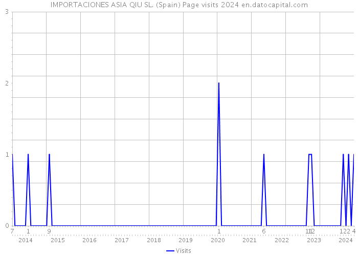 IMPORTACIONES ASIA QIU SL. (Spain) Page visits 2024 