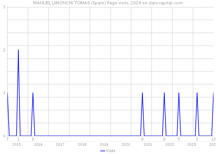 MANUEL LIMONCHI TOMAS (Spain) Page visits 2024 