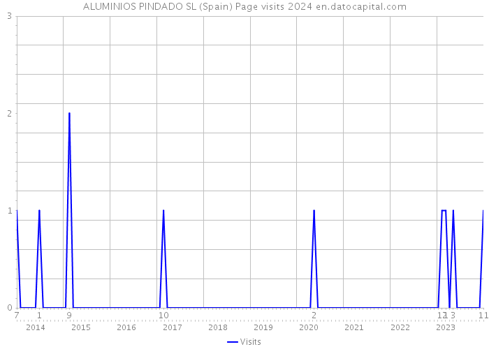 ALUMINIOS PINDADO SL (Spain) Page visits 2024 