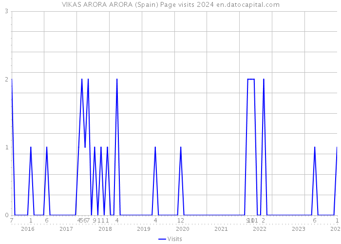 VIKAS ARORA ARORA (Spain) Page visits 2024 