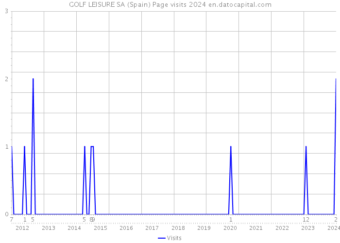 GOLF LEISURE SA (Spain) Page visits 2024 