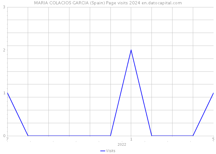 MARIA COLACIOS GARCIA (Spain) Page visits 2024 