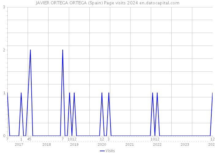 JAVIER ORTEGA ORTEGA (Spain) Page visits 2024 