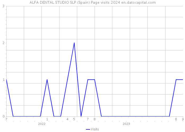 ALFA DENTAL STUDIO SLP (Spain) Page visits 2024 