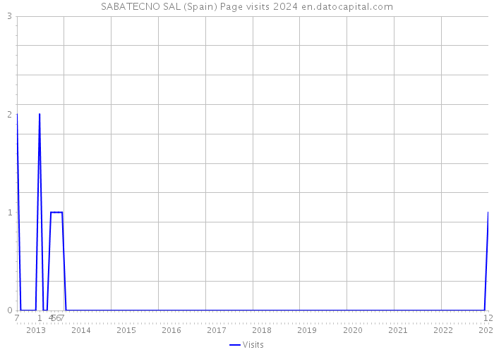 SABATECNO SAL (Spain) Page visits 2024 