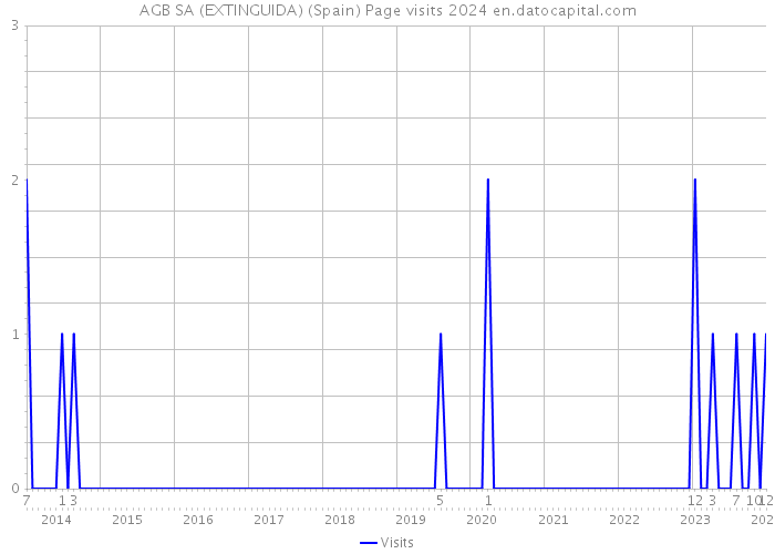 AGB SA (EXTINGUIDA) (Spain) Page visits 2024 