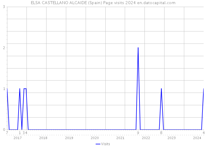 ELSA CASTELLANO ALCAIDE (Spain) Page visits 2024 