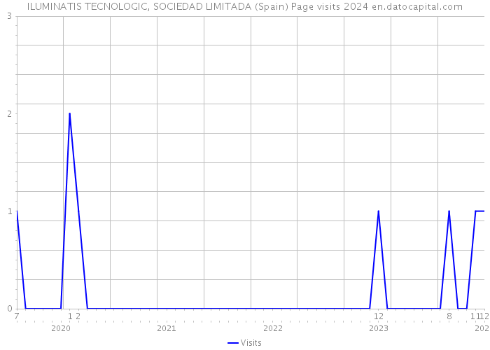 ILUMINATIS TECNOLOGIC, SOCIEDAD LIMITADA (Spain) Page visits 2024 
