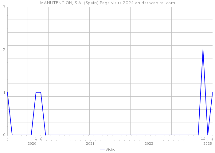 MANUTENCION, S.A. (Spain) Page visits 2024 