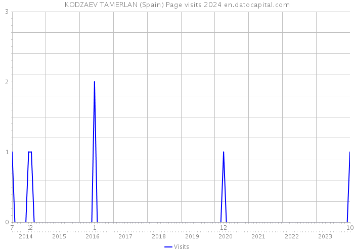 KODZAEV TAMERLAN (Spain) Page visits 2024 