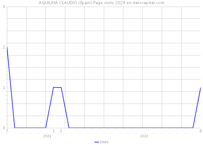 AQUILINA CLAUDIO (Spain) Page visits 2024 