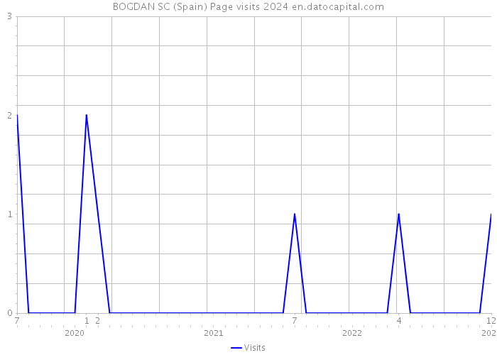 BOGDAN SC (Spain) Page visits 2024 