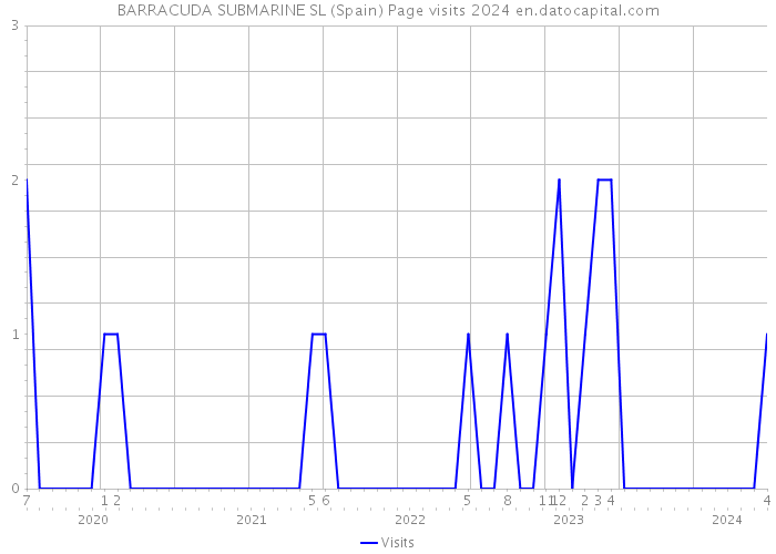 BARRACUDA SUBMARINE SL (Spain) Page visits 2024 