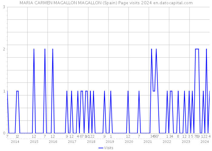MARIA CARMEN MAGALLON MAGALLON (Spain) Page visits 2024 